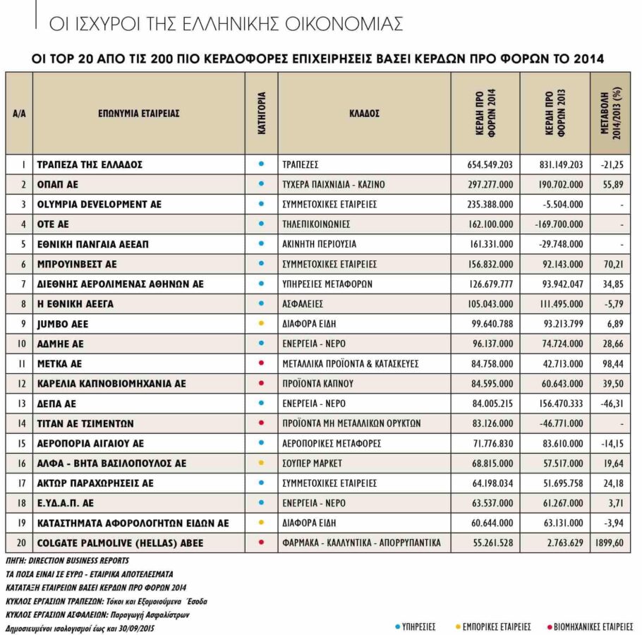TOP 20 - ΒΑΣΕΙ ΚΕΡΔΩΝ ΠΡΟ ΦΟΡΩΝ 2014