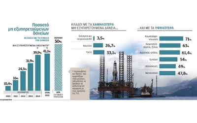 υπερχρεωμένων εταιρειών