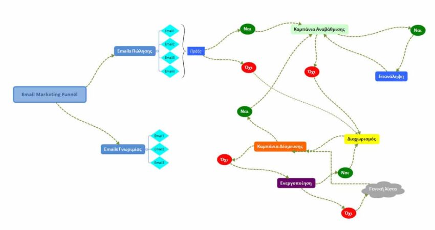 email marketing Marketin g Funnel