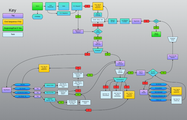 marketing Funnel email marketing Marketin Σύστημα Απόκτησης Πελατώνg Funnel