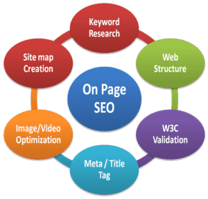 search engine optimization (seo) βελτιστοποίηση της σελίδας